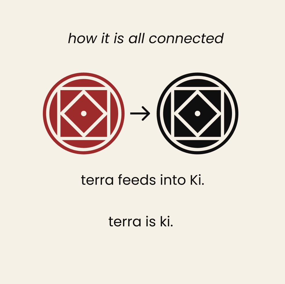 How it is all connected - terra feeds into Ki, terra is ki